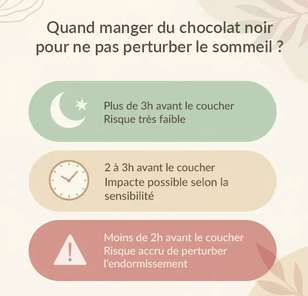 Recommandations visuelles sur le meilleur moment pour manger du chocolat noir afin d’éviter de perturber l’endormissement.